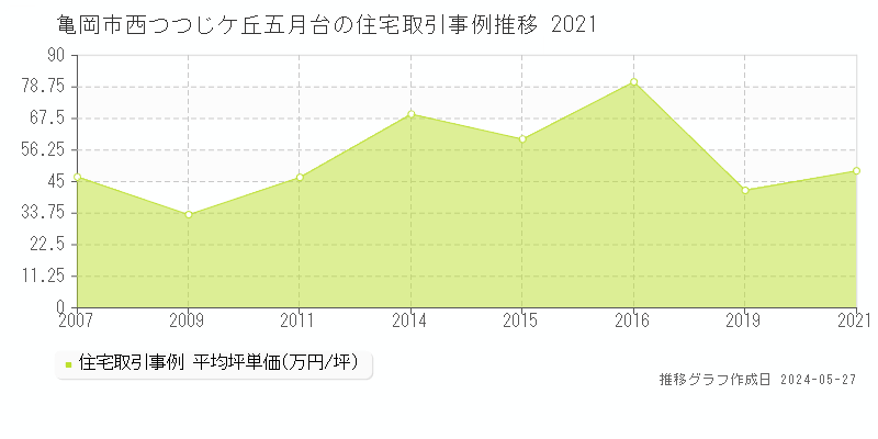 亀岡市西つつじケ丘五月台の住宅価格推移グラフ 