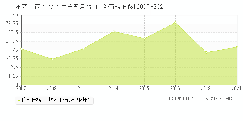 西つつじケ丘五月台(亀岡市)の住宅価格推移グラフ(坪単価)[2007-2021年]