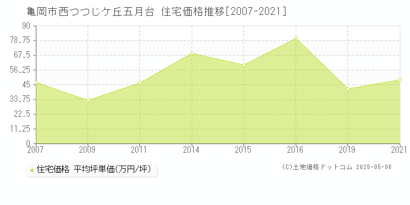 亀岡市西つつじケ丘五月台の住宅価格推移グラフ 