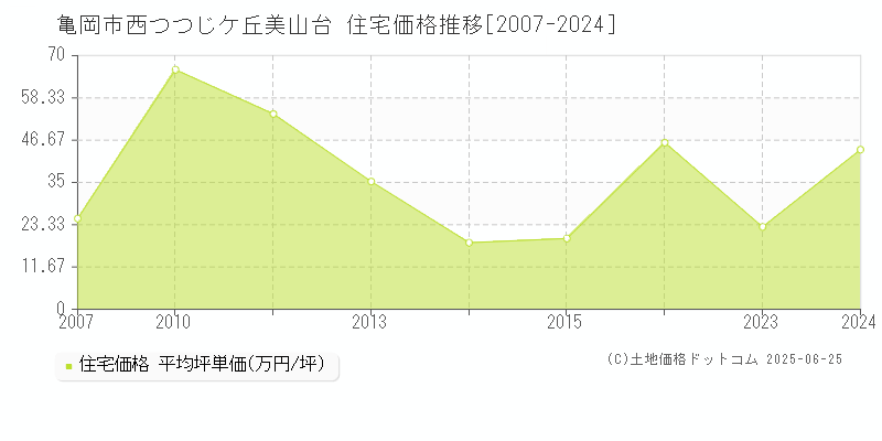 西つつじケ丘美山台(亀岡市)の住宅価格推移グラフ(坪単価)[2007-2024年]