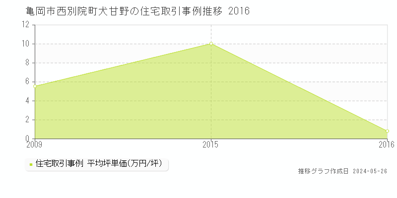 亀岡市西別院町犬甘野の住宅価格推移グラフ 