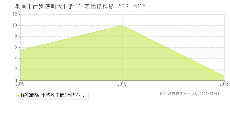 西別院町犬甘野(亀岡市)の住宅価格推移グラフ(坪単価)[2009-2016年]