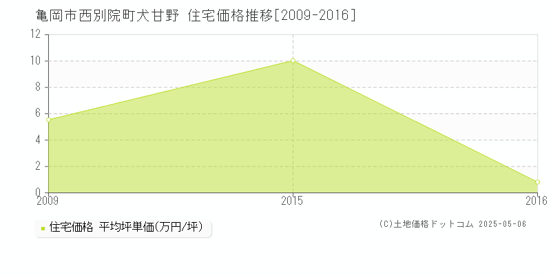 亀岡市西別院町犬甘野の住宅価格推移グラフ 