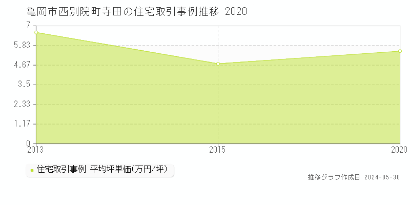 亀岡市西別院町寺田の住宅価格推移グラフ 