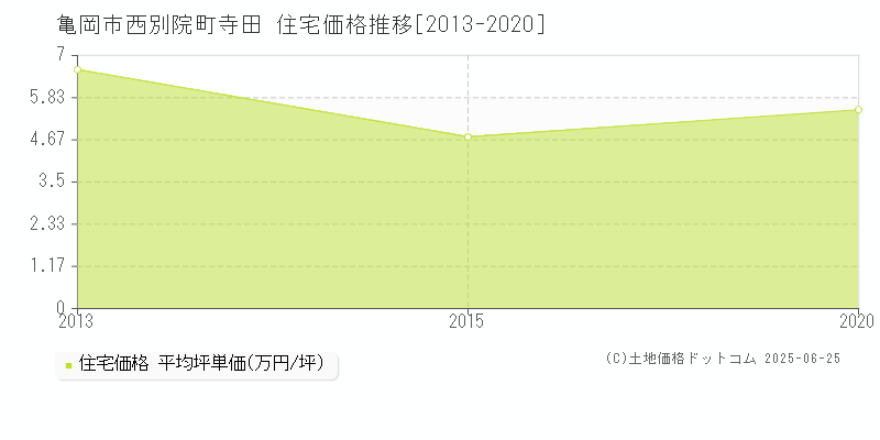 西別院町寺田(亀岡市)の住宅価格推移グラフ(坪単価)[2013-2020年]