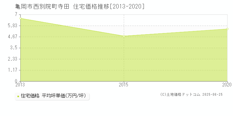 亀岡市西別院町寺田の住宅価格推移グラフ 