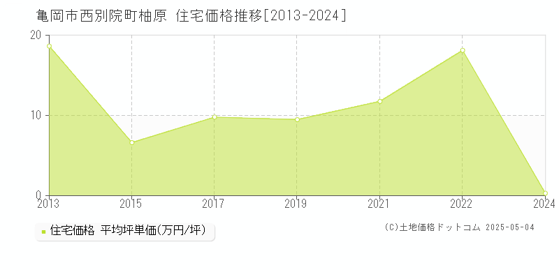 西別院町柚原(亀岡市)の住宅価格推移グラフ(坪単価)[2013-2024年]