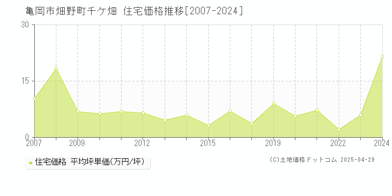 亀岡市畑野町千ケ畑の住宅価格推移グラフ 