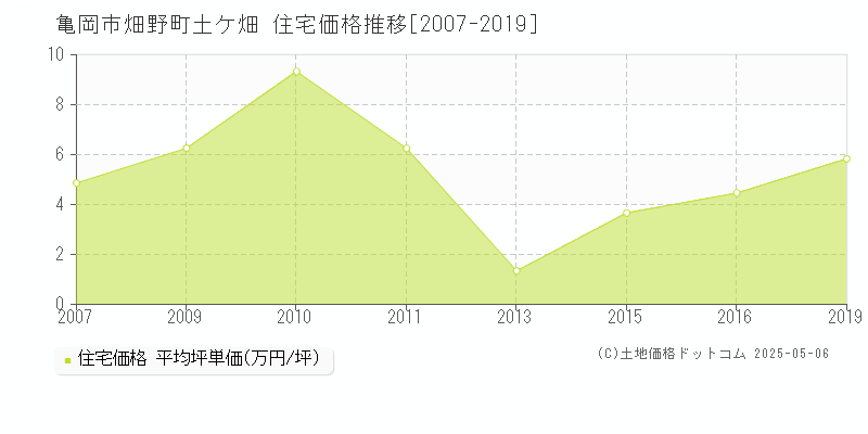 畑野町土ケ畑(亀岡市)の住宅価格推移グラフ(坪単価)[2007-2019年]