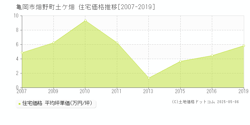 亀岡市畑野町土ケ畑の住宅価格推移グラフ 