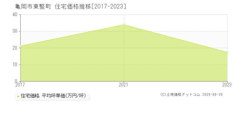 東竪町(亀岡市)の住宅価格推移グラフ(坪単価)[2017-2023年]