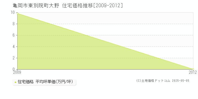 東別院町大野(亀岡市)の住宅価格推移グラフ(坪単価)[2009-2012年]