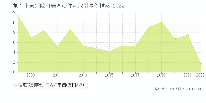 亀岡市東別院町鎌倉の住宅価格推移グラフ 