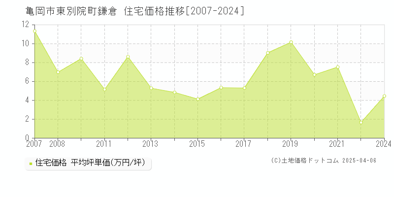 亀岡市東別院町鎌倉の住宅価格推移グラフ 