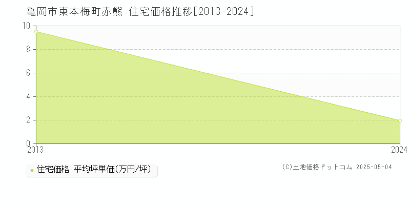東本梅町赤熊(亀岡市)の住宅価格推移グラフ(坪単価)[2013-2024年]