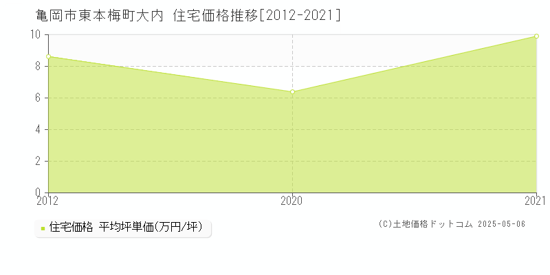 東本梅町大内(亀岡市)の住宅価格推移グラフ(坪単価)[2012-2021年]