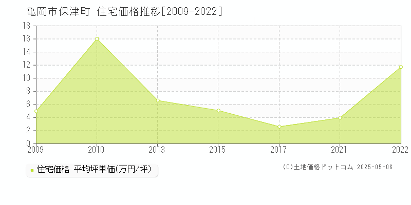 保津町(亀岡市)の住宅価格推移グラフ(坪単価)[2009-2022年]