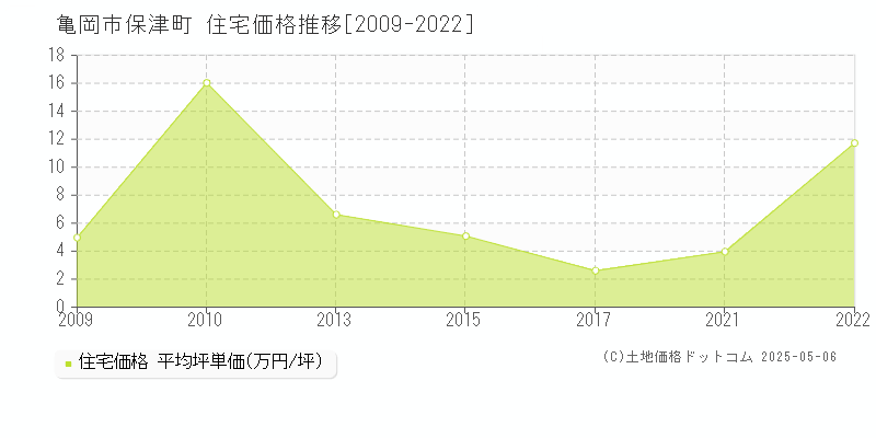 亀岡市保津町の住宅価格推移グラフ 