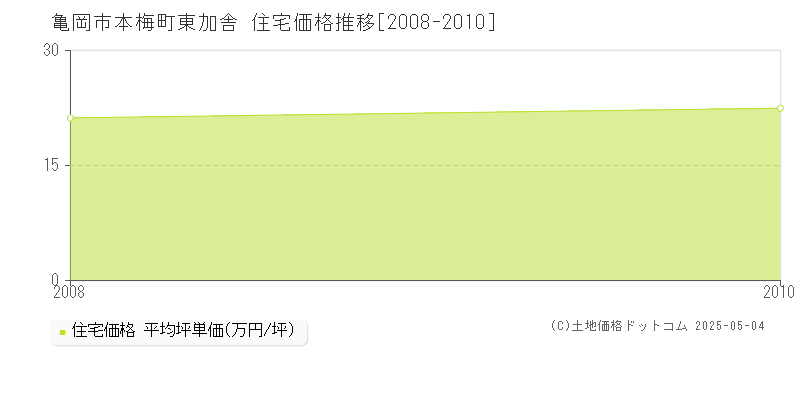 本梅町東加舎(亀岡市)の住宅価格推移グラフ(坪単価)[2008-2010年]
