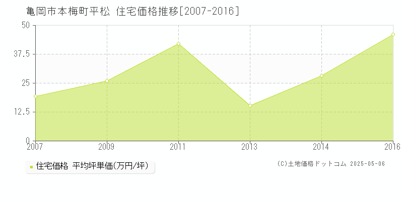 本梅町平松(亀岡市)の住宅価格推移グラフ(坪単価)[2007-2016年]