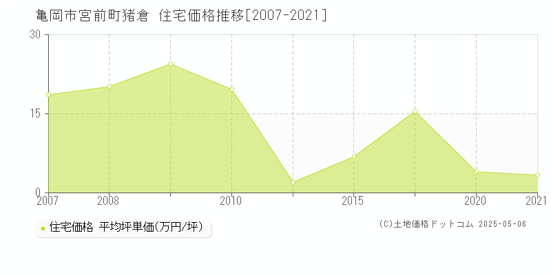 宮前町猪倉(亀岡市)の住宅価格推移グラフ(坪単価)[2007-2021年]