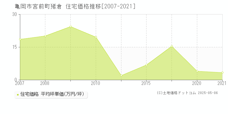 亀岡市宮前町猪倉の住宅価格推移グラフ 