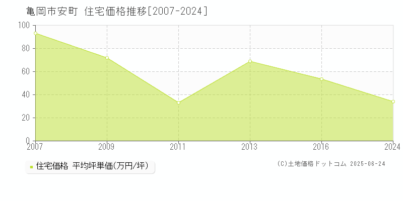 安町(亀岡市)の住宅価格推移グラフ(坪単価)[2007-2024年]