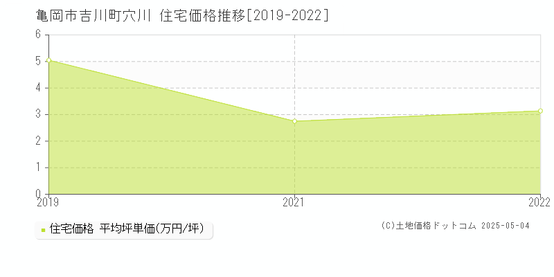 吉川町穴川(亀岡市)の住宅価格推移グラフ(坪単価)[2019-2022年]
