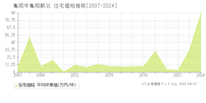 亀岡市亀岡駅北の住宅価格推移グラフ 