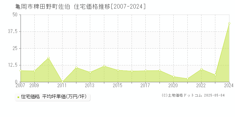 稗田野町佐伯(亀岡市)の住宅価格推移グラフ(坪単価)[2007-2024年]
