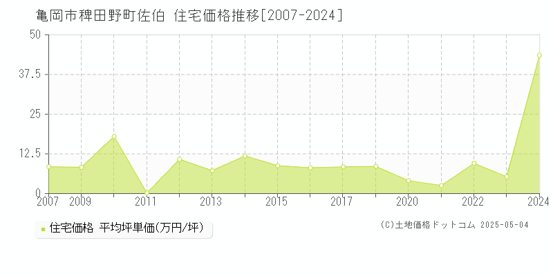 亀岡市稗田野町佐伯の住宅価格推移グラフ 