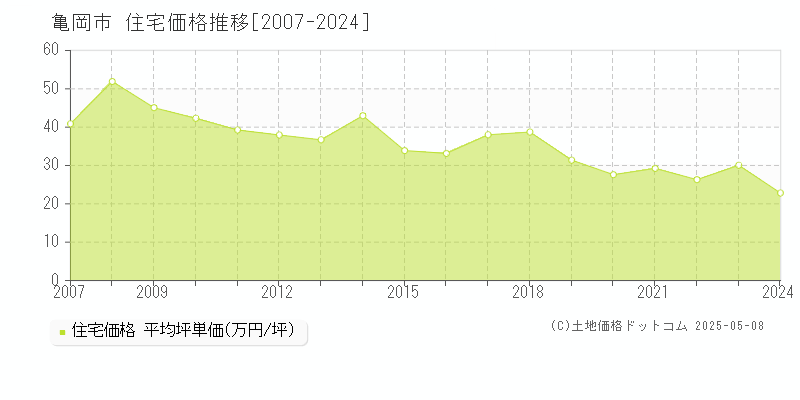 亀岡市(京都府)の住宅価格推移グラフ(坪単価)[2007-2024年]