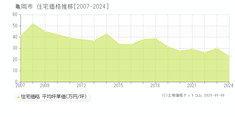 亀岡市の住宅価格推移グラフ 