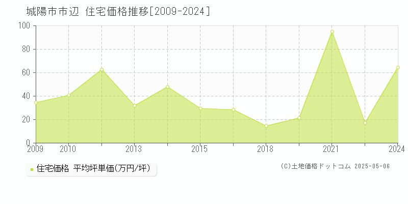 市辺(城陽市)の住宅価格推移グラフ(坪単価)[2009-2024年]