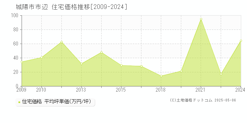 城陽市市辺の住宅価格推移グラフ 