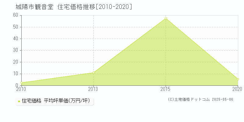 観音堂(城陽市)の住宅価格推移グラフ(坪単価)[2010-2020年]