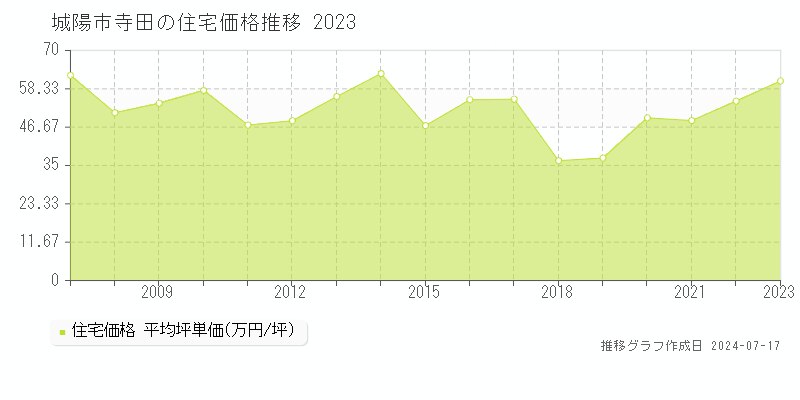 城陽市寺田の住宅価格推移グラフ 