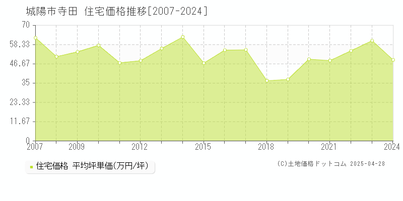 城陽市寺田の住宅価格推移グラフ 