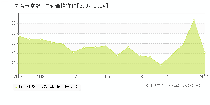 城陽市富野の住宅価格推移グラフ 