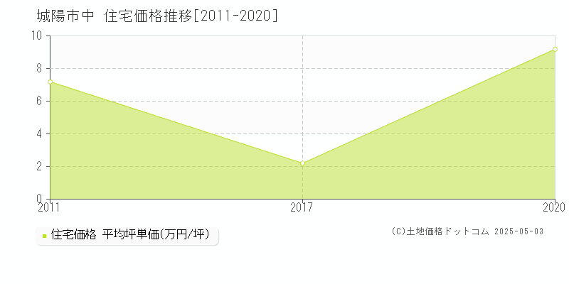 中(城陽市)の住宅価格推移グラフ(坪単価)[2011-2020年]