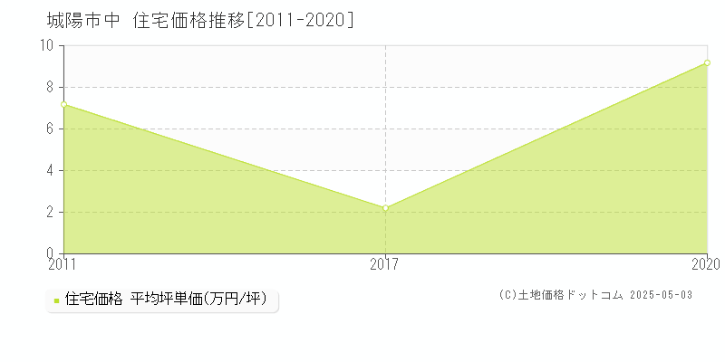 城陽市中の住宅取引事例推移グラフ 