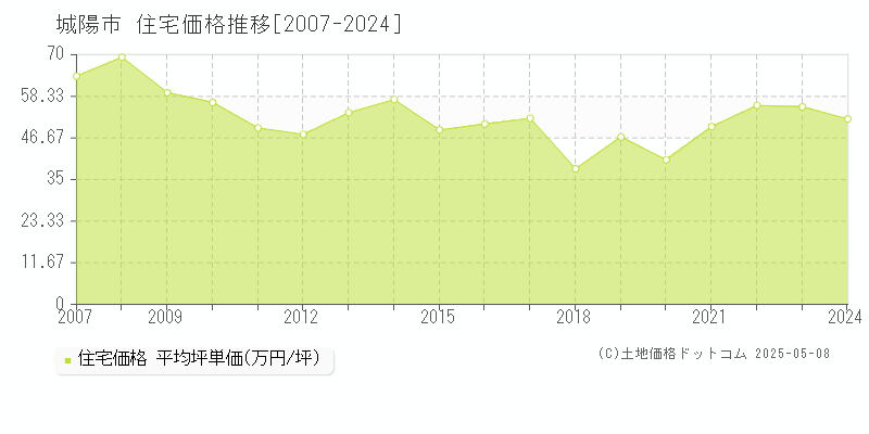 城陽市(京都府)の住宅価格推移グラフ(坪単価)[2007-2024年]