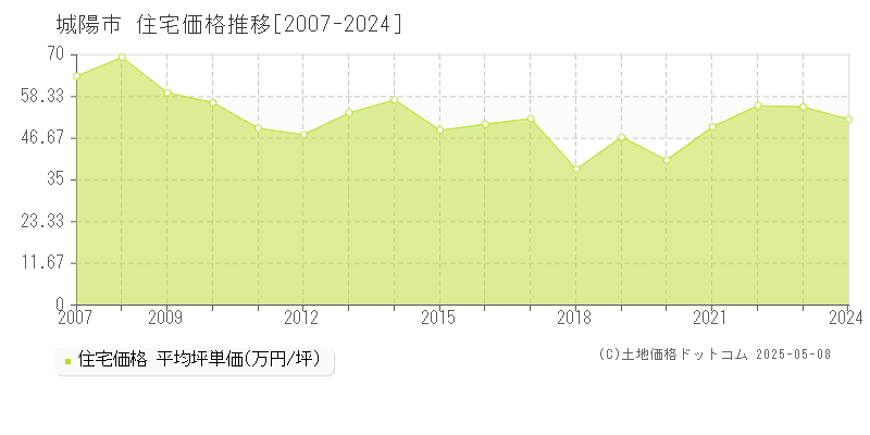 城陽市の住宅価格推移グラフ 