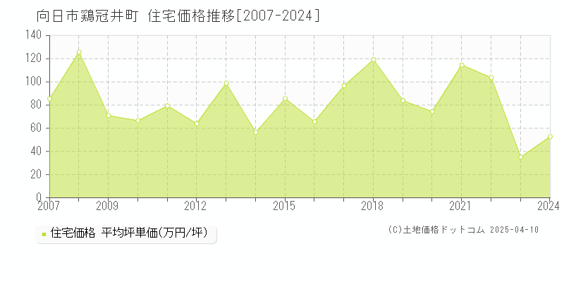 向日市鶏冠井町の住宅価格推移グラフ 