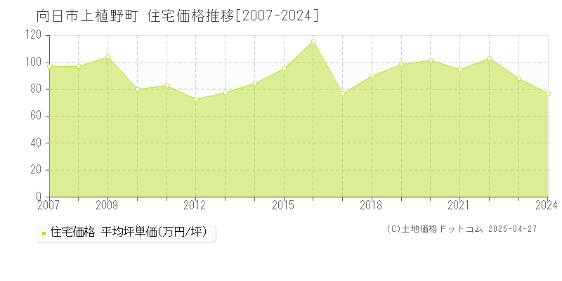 向日市上植野町の住宅価格推移グラフ 