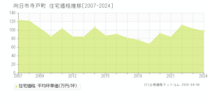 向日市寺戸町の住宅価格推移グラフ 