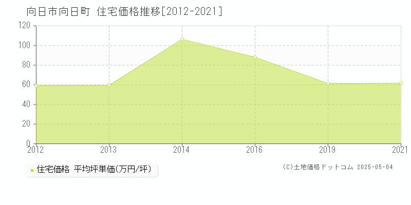 向日町(向日市)の住宅価格推移グラフ(坪単価)[2012-2021年]