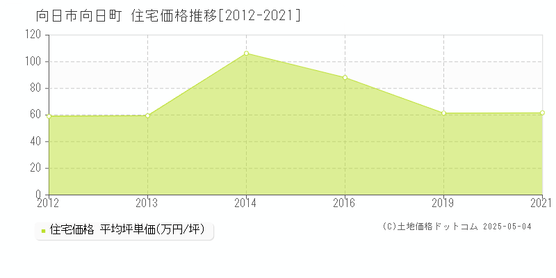 向日市向日町の住宅価格推移グラフ 