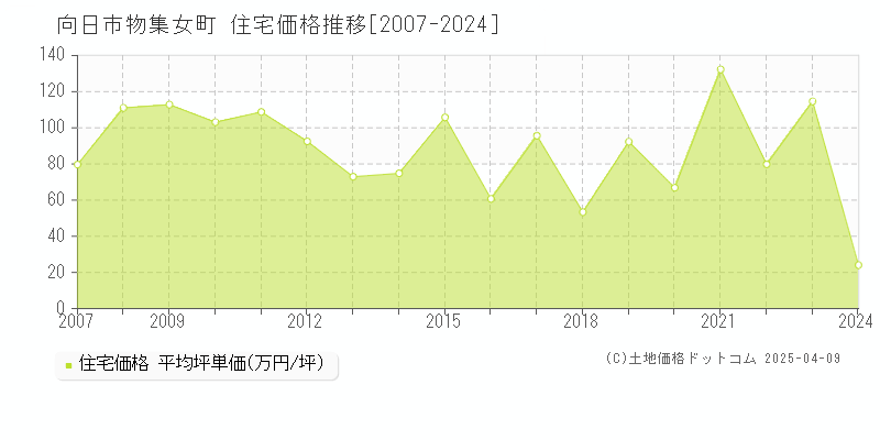 向日市物集女町の住宅価格推移グラフ 