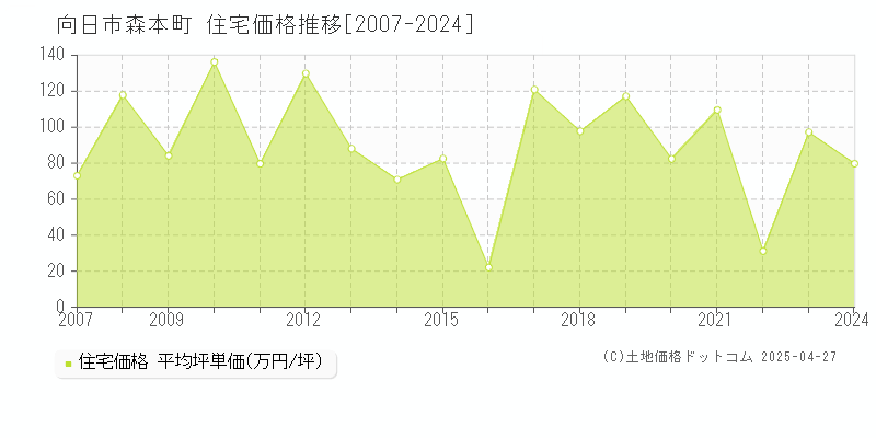 向日市森本町の住宅価格推移グラフ 